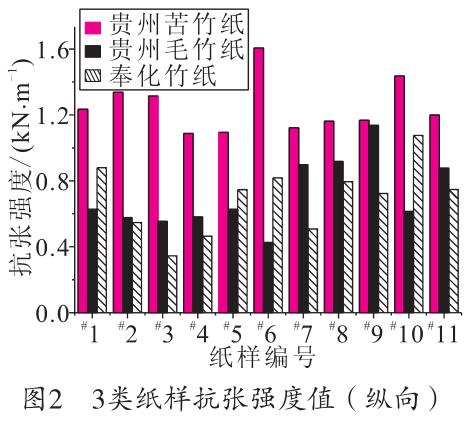 毛竹紙、苦竹紙、棠云紙抗張強(qiáng)度值