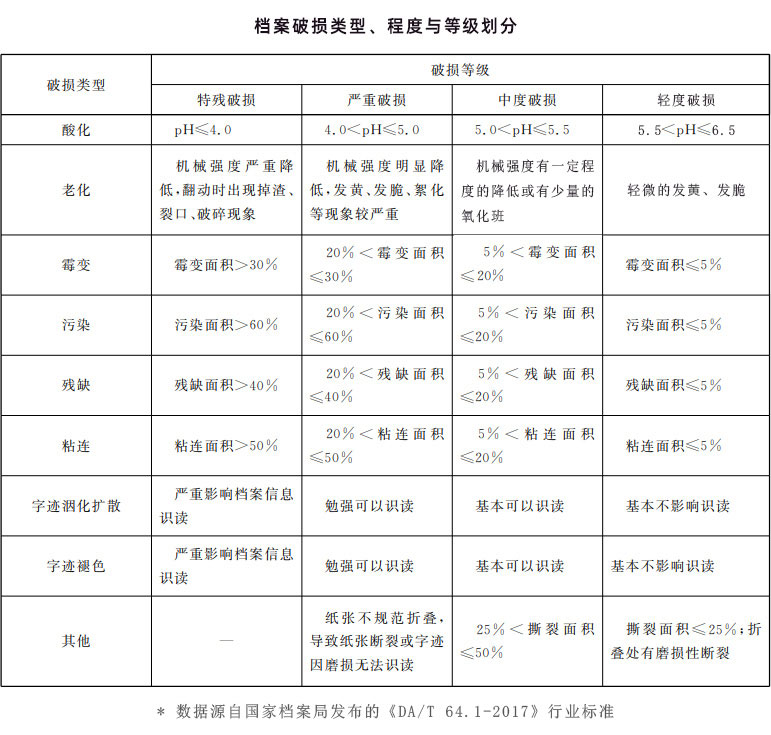 檔案破損類型、程度與等級劃分