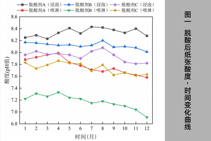 圖一 脫酸后紙張酸度-時(shí)間變化曲線